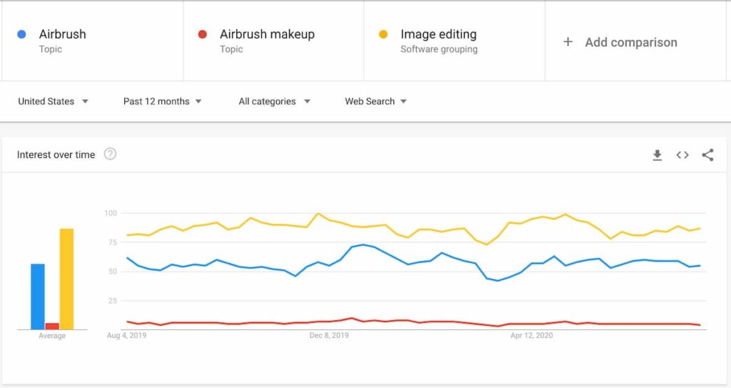 12 Month data trend for airbrushing